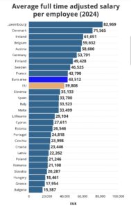 Στοιχεία της Eurostat (12-11-2025 η ανάλυση)